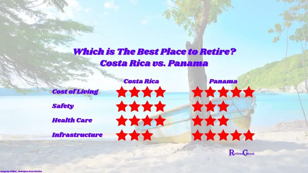 which is the best place to retire Costa Rica or Panama,best place to retire,Costa Rica,Panama,retire in Panama vs Costa Rica,retiring in Costa Rica vs Panama,retiring in Panama vs Costa Rica,retire in Costa Rica vs Panama,retire to Costa Rica or Panama,retire to Panama or Costa rica,living in Costa Rica,retiring in Costa Rica,retiring to Costa Rica,retire in Panama,retire to Panama,retirement in Panama,retiring in Panama,retiring to Panama,retire in Costa Rica or Panama,retire in Panama or Costa Rica,better to retire in Panama or Costa Rica,pros and cons of retiring to Central America,should I retire in Costa Rica or Panama,should I retire in Panama or Costa Rica,should I retire to Costa or Panama,should I retire to Panama or Costa Rica,retire in Costa Rica,retire to Costa Rica,cost of living Panama City,cheap places to live,retire in Costa Rica from USA,retire in Panama from USA,cost of living calculator,best places to retire,cost of living,cost of living comparison by city,best places to live abroad,best places to retire in,the best places to retire,expat