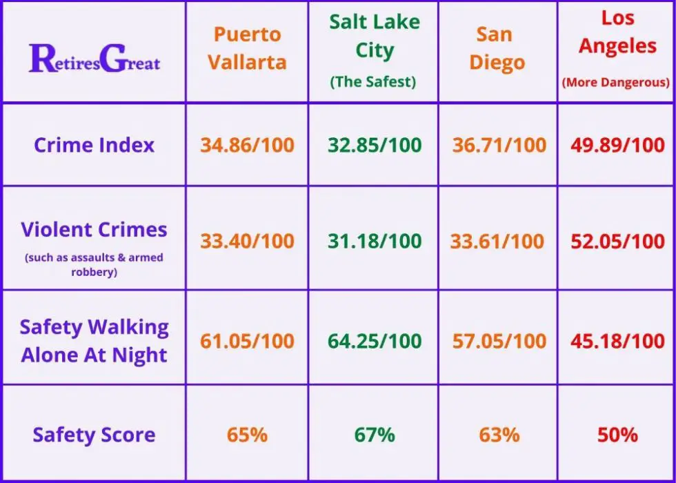 Puerto Vallarta a Good Place to Retire, Safety and Crime Chart Resized Puerto Vallarta a good place to retire,is Puerto Vallarta a good place to retire,Puerto Vallarta for expats,Puerto Vallarta retirement rentals,expats living in Puerto Vallarta Mexico,is living in Puerto Vallarta safe,is Puerto Vallarta a safe place to live,living in Puerto Vallarta expat,living in Puerto Vallarta Mexico,Puerto Vallarta retirement communities,Puerto Vallarta retirement condos,retirement communities in Puerto Vallarta,retirement communities Puerto Vallarta,retirement rentals in Puerto Vallarta,Puerto Vallarta Mexico,Puerto Vallarta,safety of Puerto Vallarta,cost of living in Puerto Vallarta,cost of living Puerto Vallarta,living in Puerto Vallarta,Puerto Vallarta for retirees,Puerto Vallarta for retirement,Puerto Vallarta retirement,retire in Puerto Vallarta,retire Puerto Vallarta,retire to Puerto Vallarta,retiring Puerto Vallarta,retiring to Puerto Vallarta,retirement in Puerto Vallarta,retirement Puerto Vallarta,cost of living Puerto Vallarta Mexico,how to retire in Puerto Vallarta,is Puerto Vallarta a safe place to retire,is Puerto Vallarta safe to retire,living cost in Puerto Vallarta,pros and cons of retiring in Puerto Vallarta,pros and cons of retiring to Puerto Vallarta,Puerto Vallarta is great for retirement,Puerto Vallarta retirement living,reasons to retire in Puerto Vallarta,reasons to retire to Puerto Vallarta,retire in Puerto Vallarta Mexico,retire near Puerto Vallarta,retire Puerto Vallarta Mexico,retirement homes in Puerto Vallarta,retirement in Puerto Vallarta Mexico,retirement living in Puerto Vallarta,retiring in Mazatlán vs Puerto Vallarta,is Puerto Vallarta Mexico a good place to retire,why Puerto Vallarta is a good place to retire,retiring in Puerto Vallarta,American retirement in Puerto Vallarta,Americans retiring in Puerto Vallarta,can I retire in Puerto Vallarta,cost of retiring in Puerto Vallarta,cost to retire in Puerto Vallarta,how much do I need to retire in Puerto Vallarta,Puerto Vallarta retirement for Americans,retiring in Mexico Puerto Vallarta,retiring in Puerto Vallarta Mexico,retire to Puerto Vallarta Mexico,retiring to Puerto Vallarta Mexico,why retire in Puerto Vallarta,cost of living calculator,cost of living,cost of living by state,cost of living comparison by city,Puerto Vallarta all inclusive resorts,Puerto Vallarta resorts,travel to Puerto Vallarta,Puerto Vallarta weather,Puerto Vallarta for,flights to Puerto Vallarta